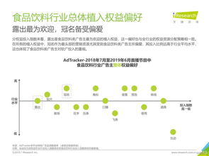 2019年中國網(wǎng)絡(luò)廣告營銷報告 食品飲料類營銷投入居全行業(yè)首位，推動銷售增長