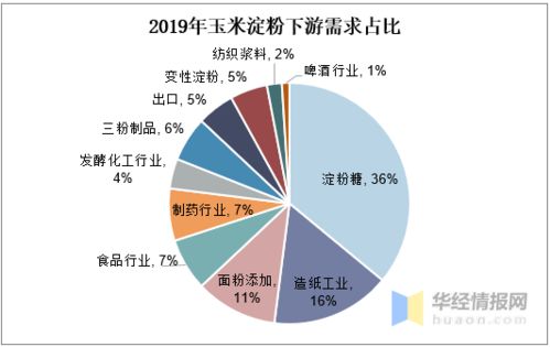 我國玉米淀粉產量與市場行情分析 原料價格上升推動市場高位運行與技術運營優化