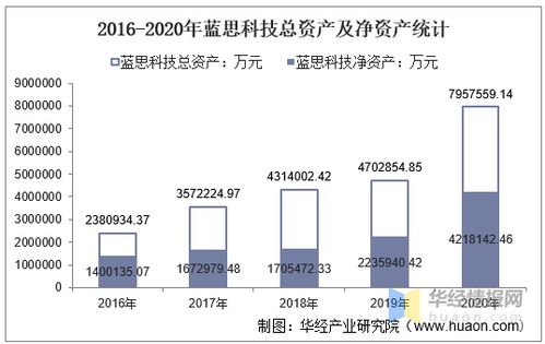 2016-2020年藍(lán)思科技資產(chǎn)、營(yíng)收及凈利潤(rùn)分析