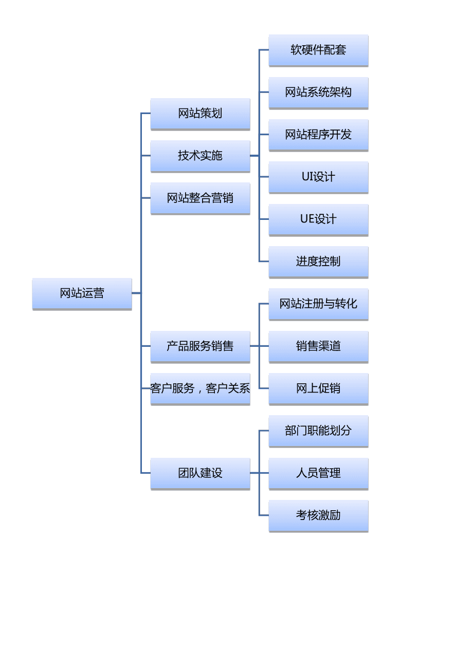電子商務(wù)培訓(xùn):網(wǎng)站運(yùn)營(yíng)流程體系圖